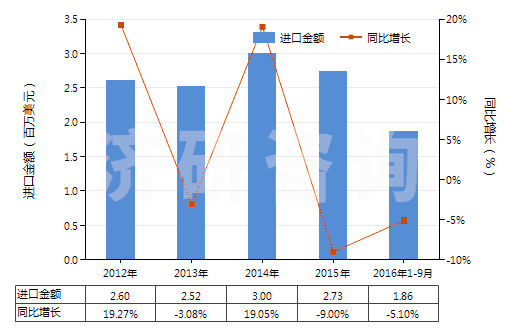 2012-2016年9月中國聚丙烯腈及變性短纖＜85%與其他纖維混紡布(HS55152900)進口總額及增速統(tǒng)計